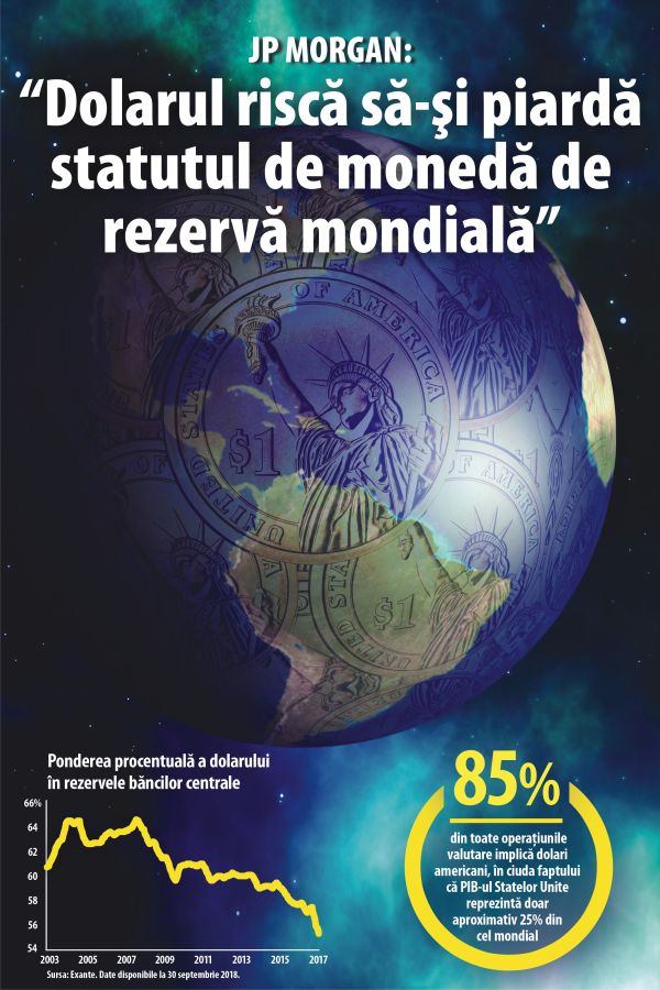 "Dolarul riscă să‑şi piardă statutul de monedă de rezervă mondială" "Dolarul riscă să‑şi piardă statutul de monedă de rezervă mondială"